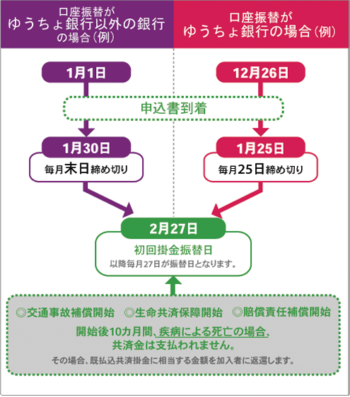 お申込から保障開始までの流れ